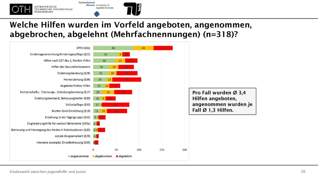 Welche Hilfen wurden im Vorfeld angeboten, angenommen, abgebrochen, abgelehnt (Mehrfachnennungen) (n=318)