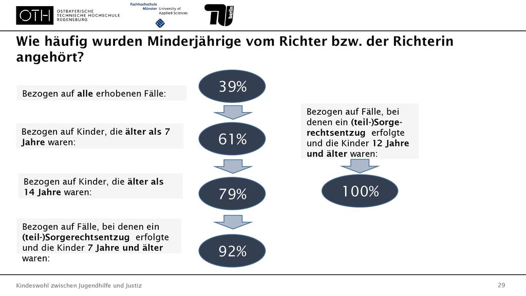 Wie häufig wurden Minderjährige vom Richter bzw. der Richterin angehört Bezogen auf alle erhobenen Fälle: