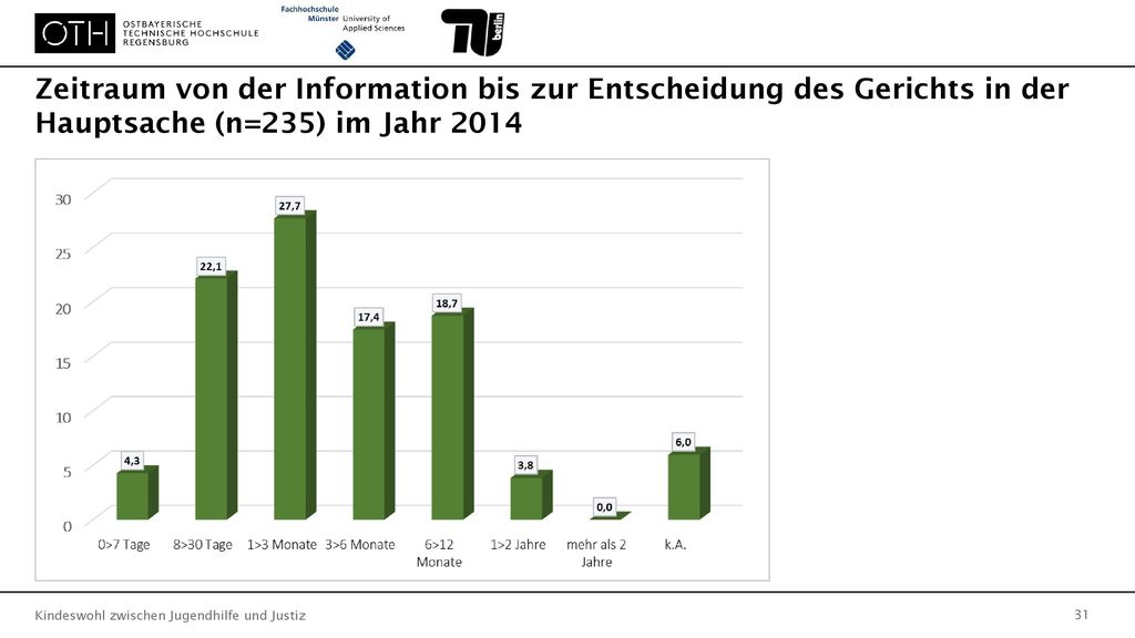 Zeitraum von der Information bis zur Entscheidung des Gerichts in der Hauptsache (n=235) im Jahr 2014