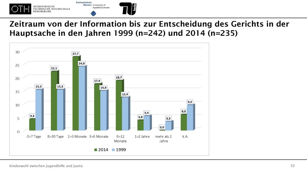 Zeitraum von der Information bis zur Entscheidung des Gerichts in der Hauptsache in den Jahren 1999 (n=242) und 2014 (n=235)