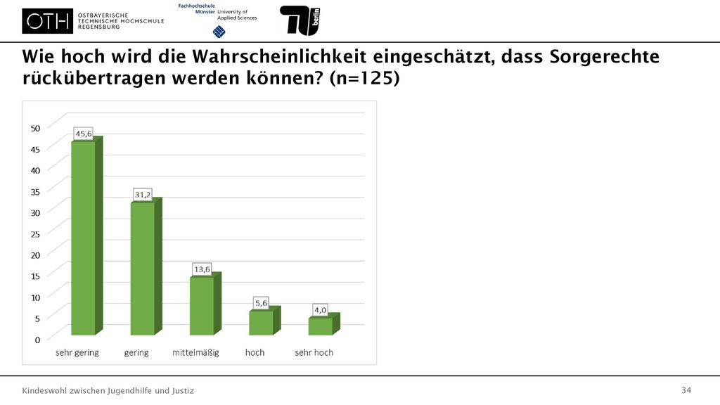 Wie hoch wird die Wahrscheinlichkeit eingeschätzt, dass Sorgerechte rückübertragen werden können (n=125)
