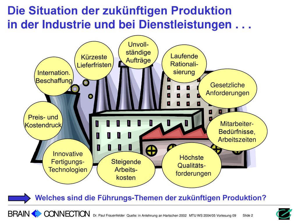 Die Situation der zukünftigen Produktion