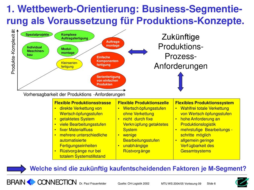 Wettbewerb-Orientierung: Business-Segmentie-rung als Voraussetzung für Produktions-Konzepte.