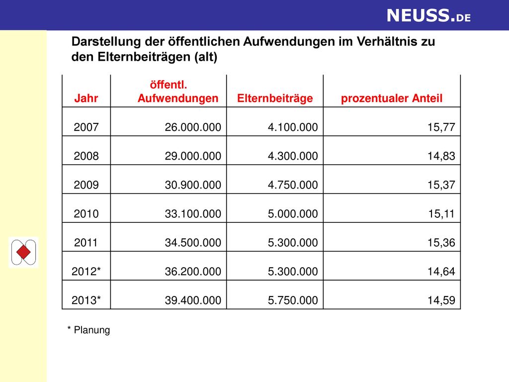 NEUSS.DE Darstellung der öffentlichen Aufwendungen im Verhältnis zu den Elternbeiträgen (alt) Jahr.