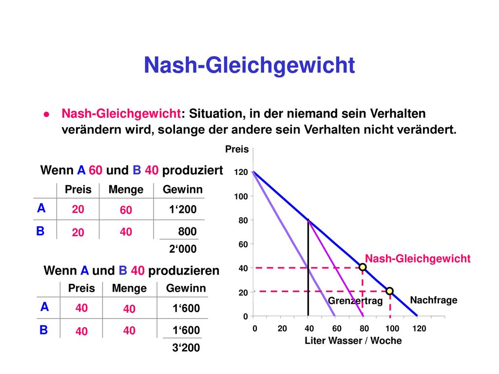 Nash-Gleichgewicht Nash-Gleichgewicht: Situation, in der niemand sein Verhalten verändern wird, solange der andere sein Verhalten nicht verändert.