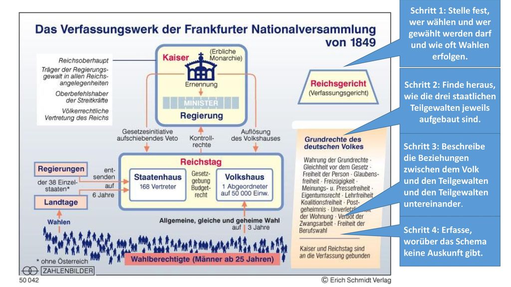 Schritt 1: Stelle fest, wer wählen und wer gewählt werden darf und wie oft Wahlen erfolgen.