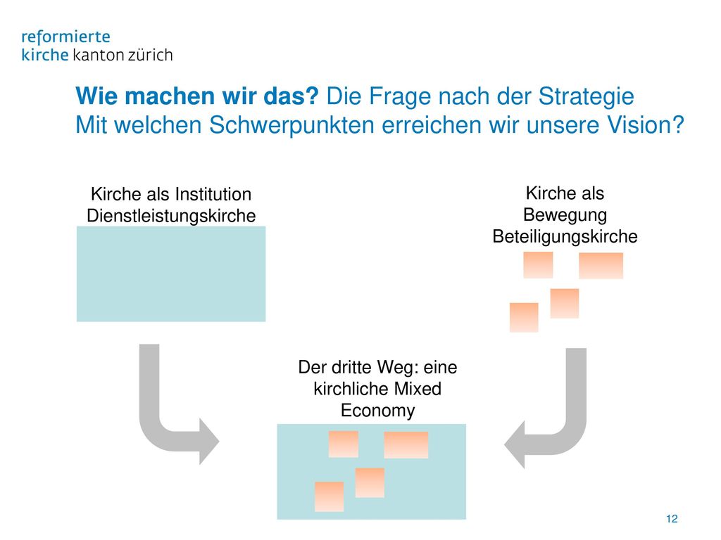 Wie machen wir das Die Frage nach der Strategie Mit welchen Schwerpunkten erreichen wir unsere Vision