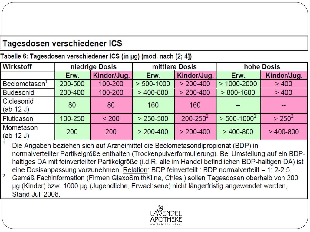 Genaue Definitionen, was bei den einzelnen Gruppen hochdosiert, mittel oder niedrig ist