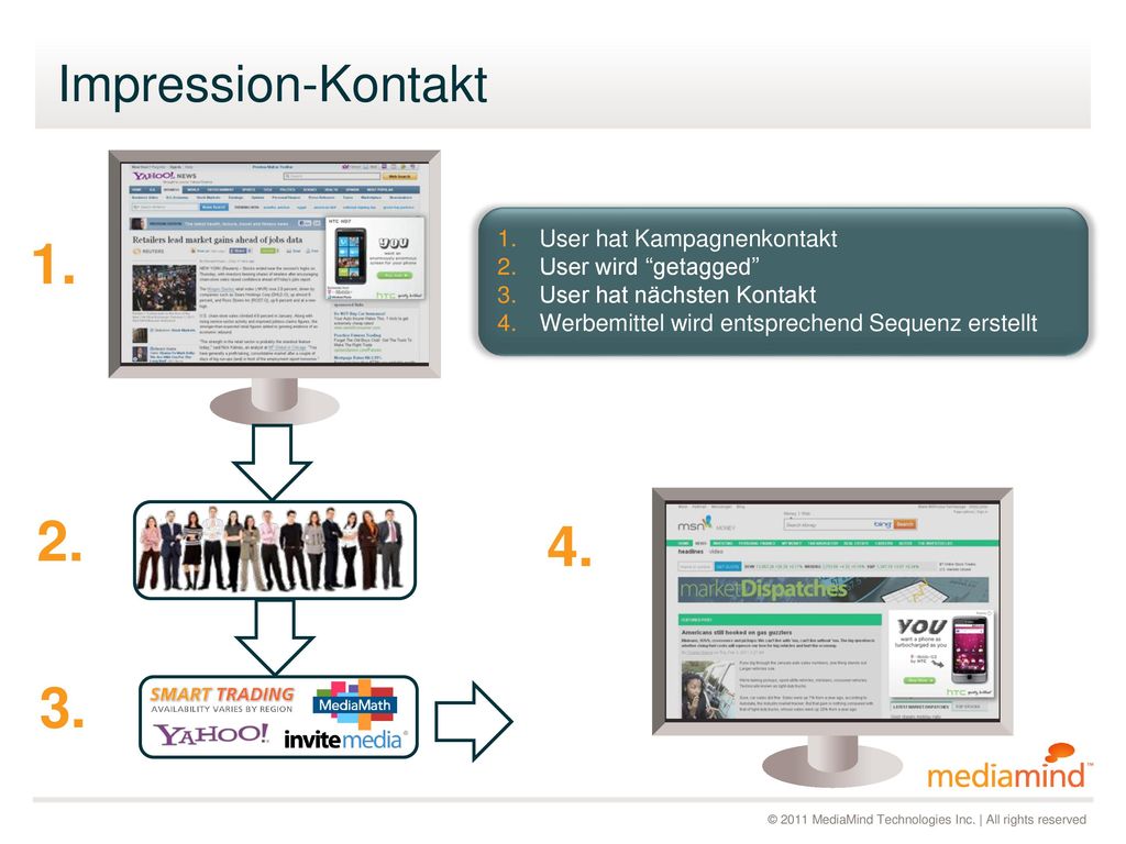 Website-Besucher User besucht die Kundenwebsite… Produkt B
