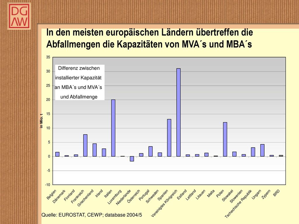 In den meisten europäischen Ländern übertreffen die Abfallmengen die Kapazitäten von MVA´s und MBA´s