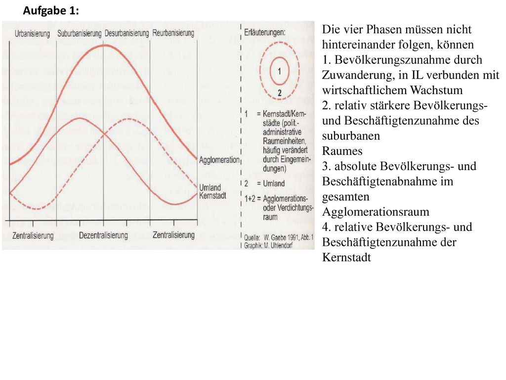 Aufgabe 1: Die vier Phasen müssen nicht hintereinander folgen, können. 1. Bevölkerungszunahme durch Zuwanderung, in IL verbunden mit.