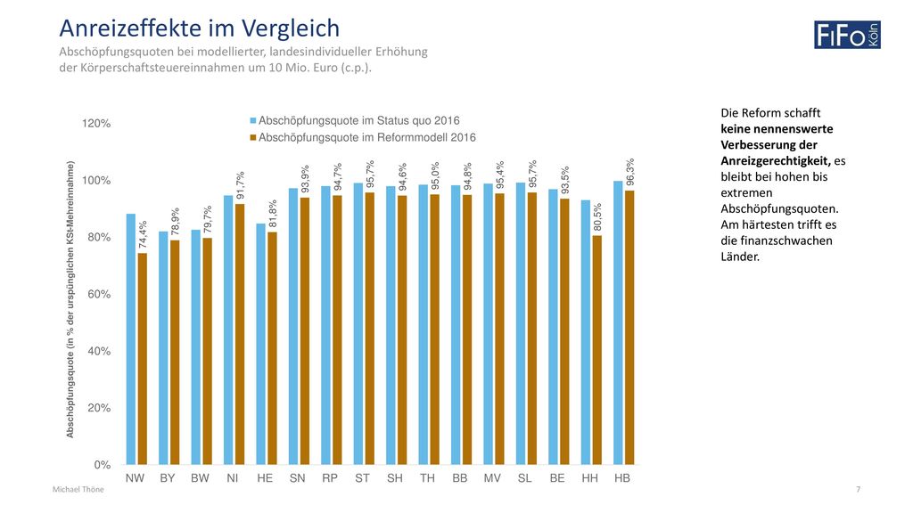 Anreizeffekte im Vergleich Abschöpfungsquoten bei modellierter, landesindividueller Erhöhung der Körperschaftsteuereinnahmen um 10 Mio. Euro (c.p.).