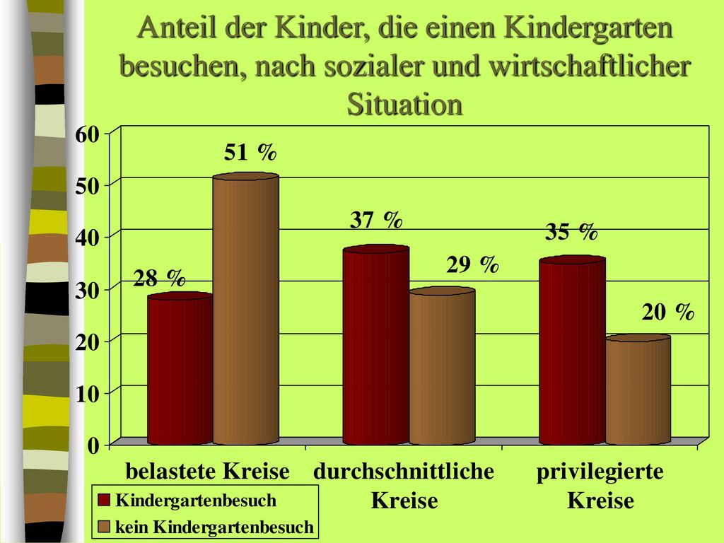Anteil der Kinder, die einen Kindergarten besuchen, nach sozialer und wirtschaftlicher Situation
