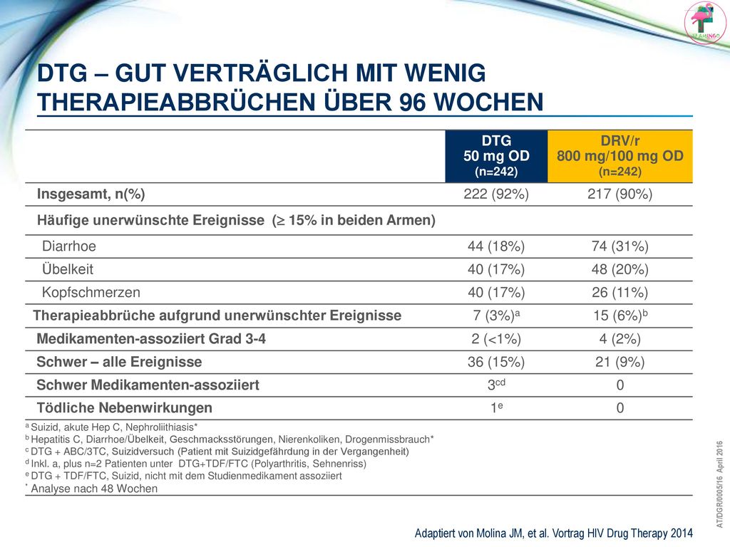 Dtg – gut verträglich mit wenig Therapieabbrüchen über 96 WOCHEN