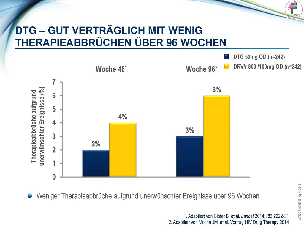 Dtg – gut verträglich mit wenig Therapieabbrüchen über 96 WOCHEN