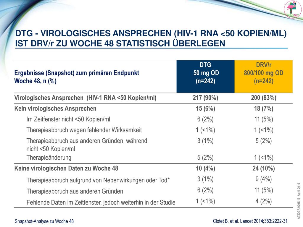 DTG - VirologischeS Ansprechen (HIV-1 RNA <50 Kopien/ml) ist DRV/r zu Woche 48 statistisch überlegen