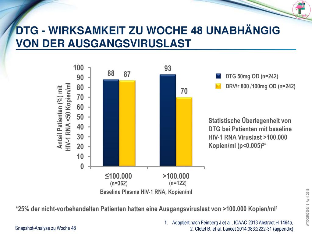DTG - wirksamkeit zu woche 48 unabhängig von der Ausgangsviruslast