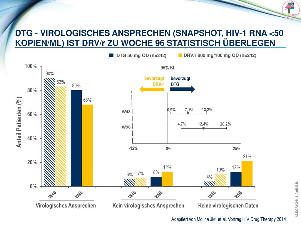 DTG - VirologischeS Ansprechen (Snapshot, HIV-1 RNA <50 Kopien/ml) ist DRV/r zu Woche 96 statistisch überlegen
