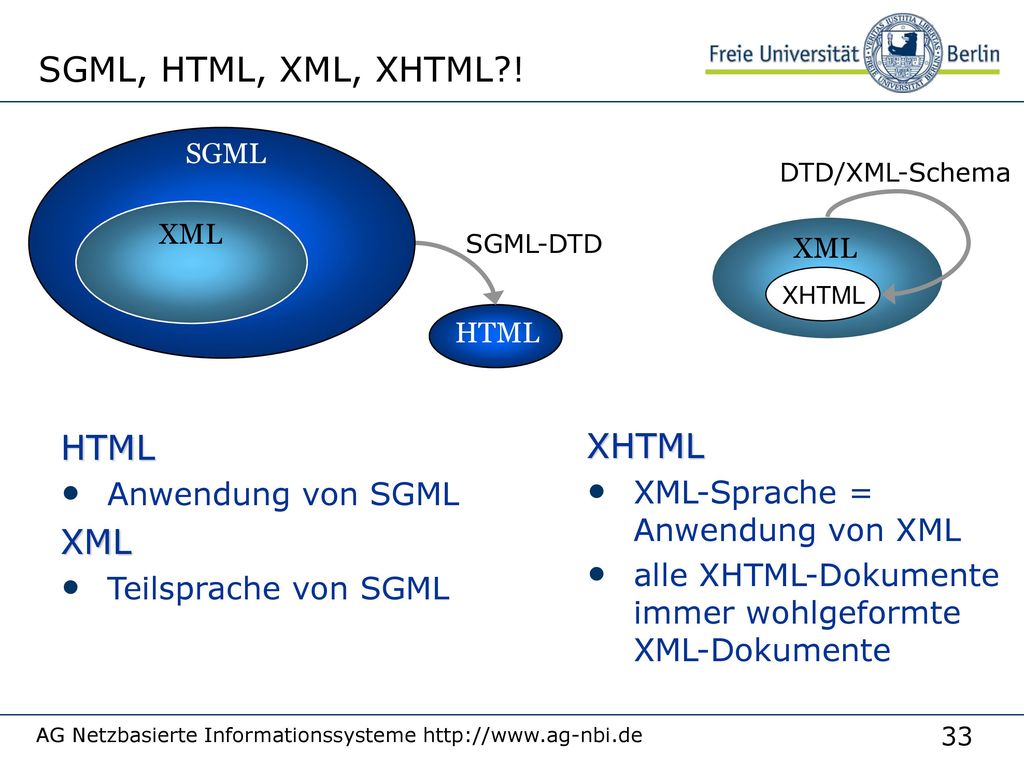 SGML, HTML, XML, XHTML ! HTML XHTML XML Anwendung von SGML