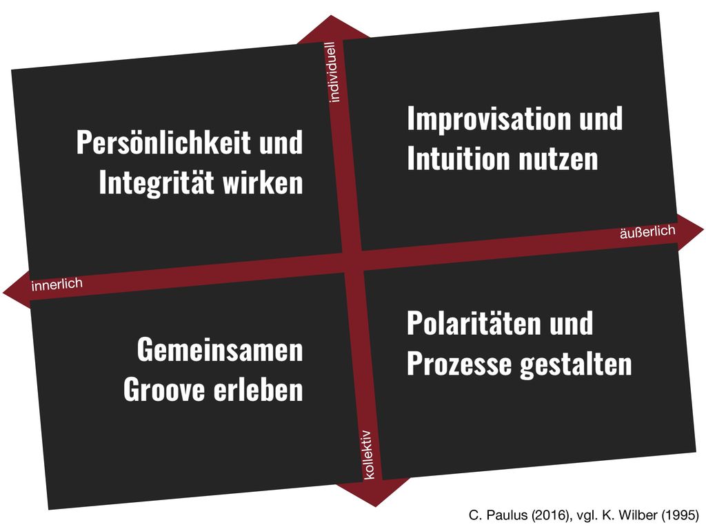 individuell äußerlich innerlich kollektiv C. Paulus (2016), vgl. K. Wilber (1995)