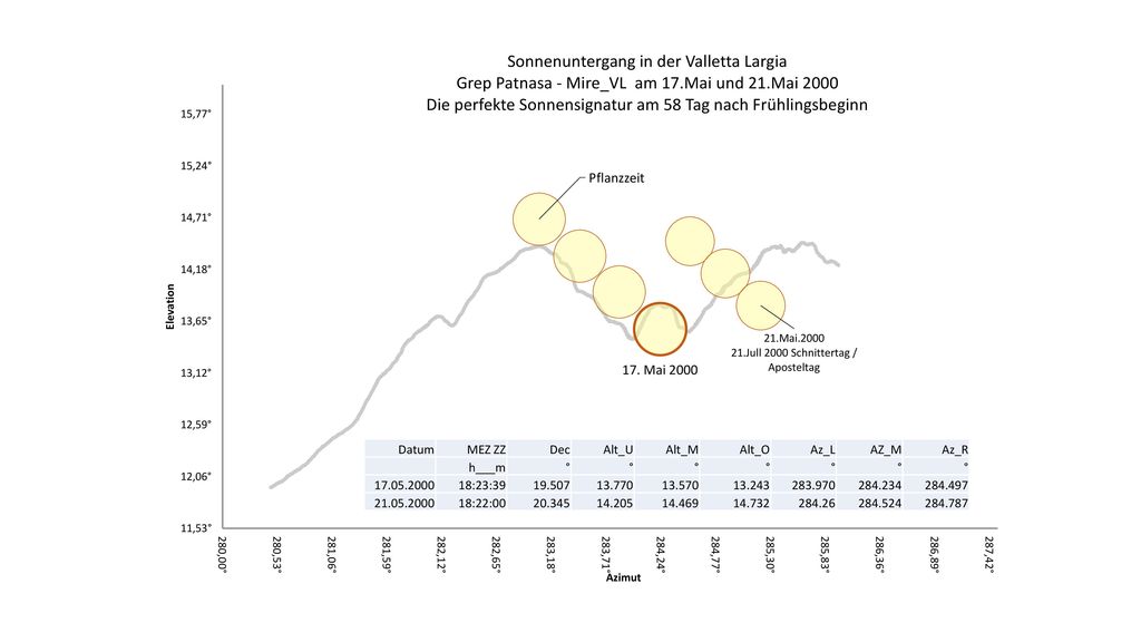 Datum MEZ ZZ. Dec. Alt_U. Alt_M. Alt_O. Az_L. AZ_M. Az_R. h___m. ° :23:39.