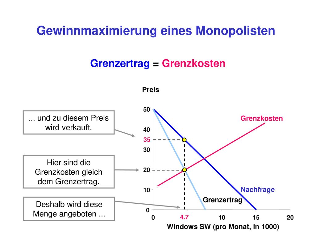 Gewinnmaximierung eines Monopolisten Grenzertrag = Grenzkosten
