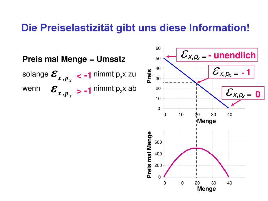 e e e e e Die Preiselastizität gibt uns diese Information! - unendlich