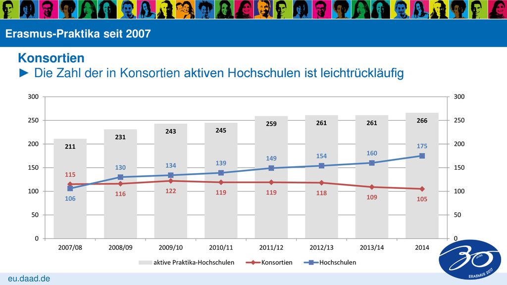 ► Die Zahl der in Konsortien aktiven Hochschulen ist leichtrückläufig