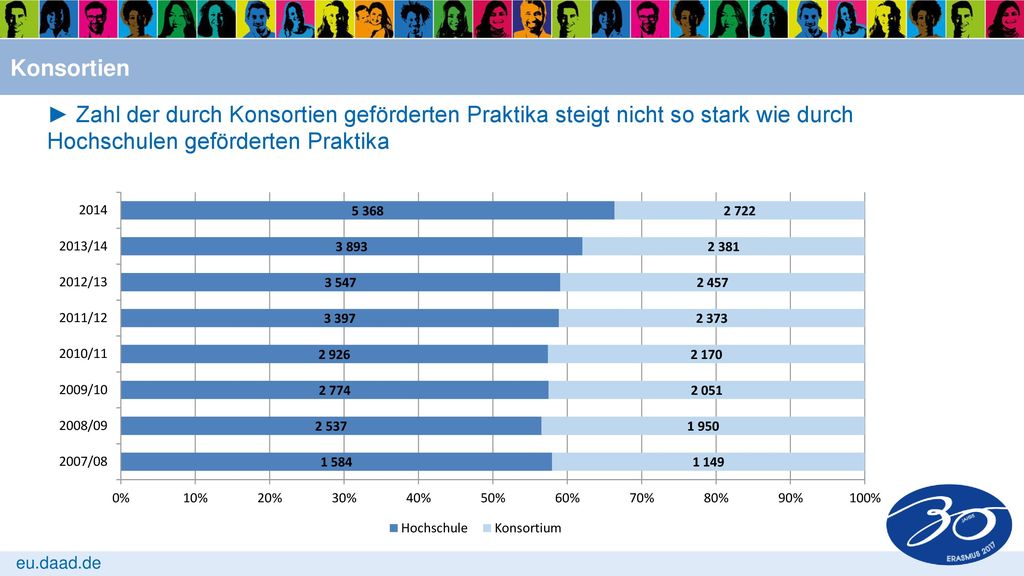 Konsortien ► Zahl der durch Konsortien geförderten Praktika steigt nicht so stark wie durch Hochschulen geförderten Praktika.