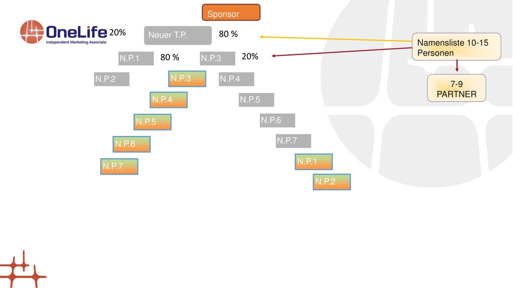20% 80 % 80 % 20% Sponsor Neuer T.P. Namensliste Personen N.P.1
