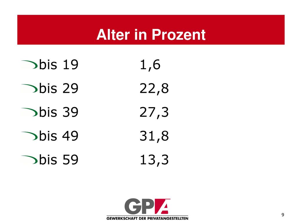 Alter in Prozent bis 19 1,6 bis 29 22,8 bis 39 27,3 bis 49 31,8