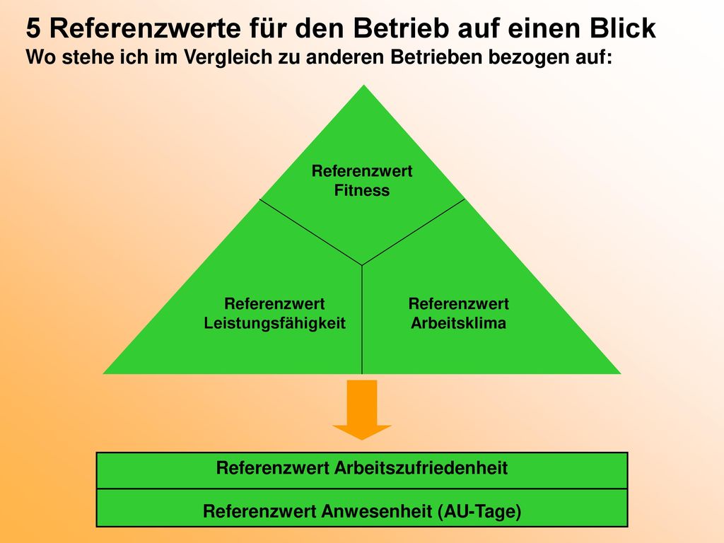 Referenzwert Arbeitszufriedenheit Referenzwert Anwesenheit (AU-Tage)