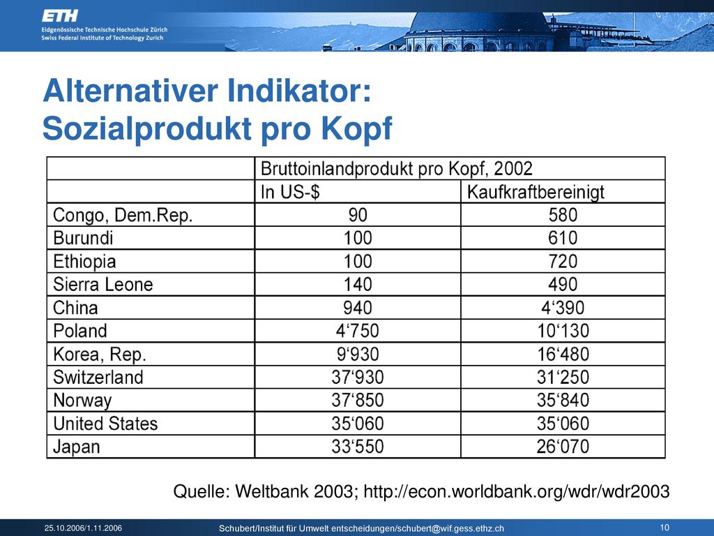 Alternativer Indikator: Sozialprodukt pro Kopf