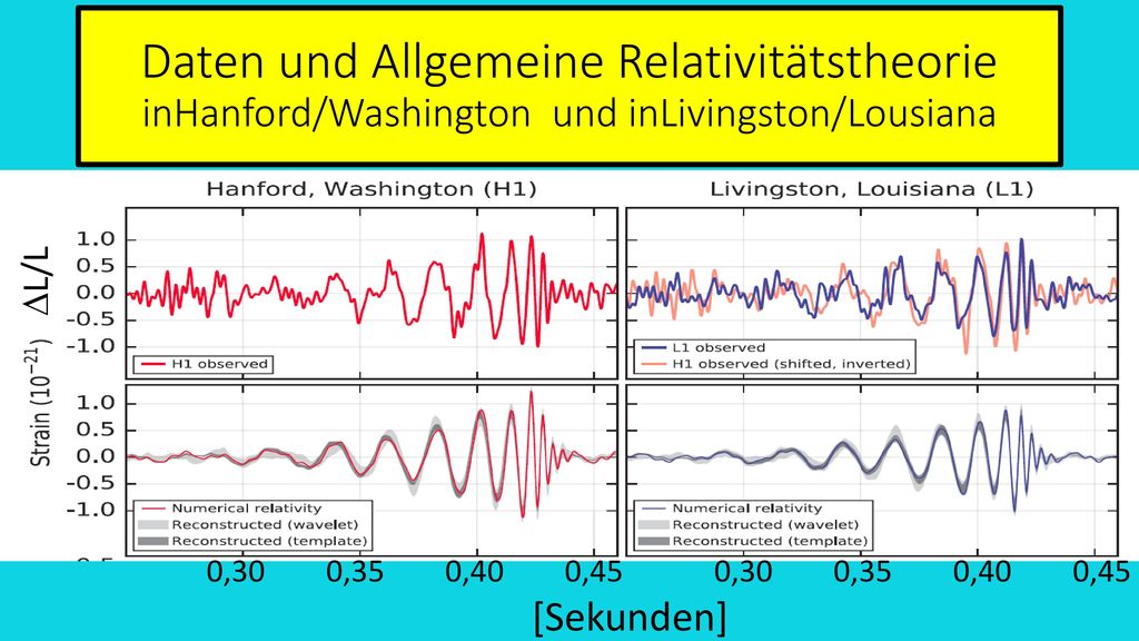 Das Verschmelzen zweier Schwarzer Löcher Ring Down = Runter Klingeln
