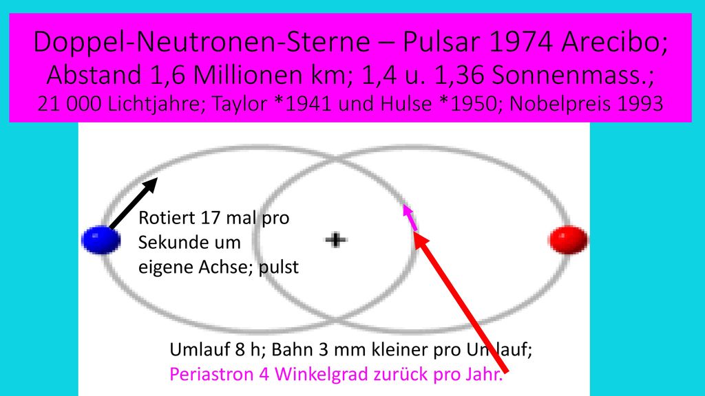 Doppel-Neutronen-Sterne – Pulsar 1974 Arecibo; Abstand 1,6 Millionen km; 1,4 u. 1,36 Sonnenmass.; Lichtjahre; Taylor *1941 und Hulse *1950; Nobelpreis 1993