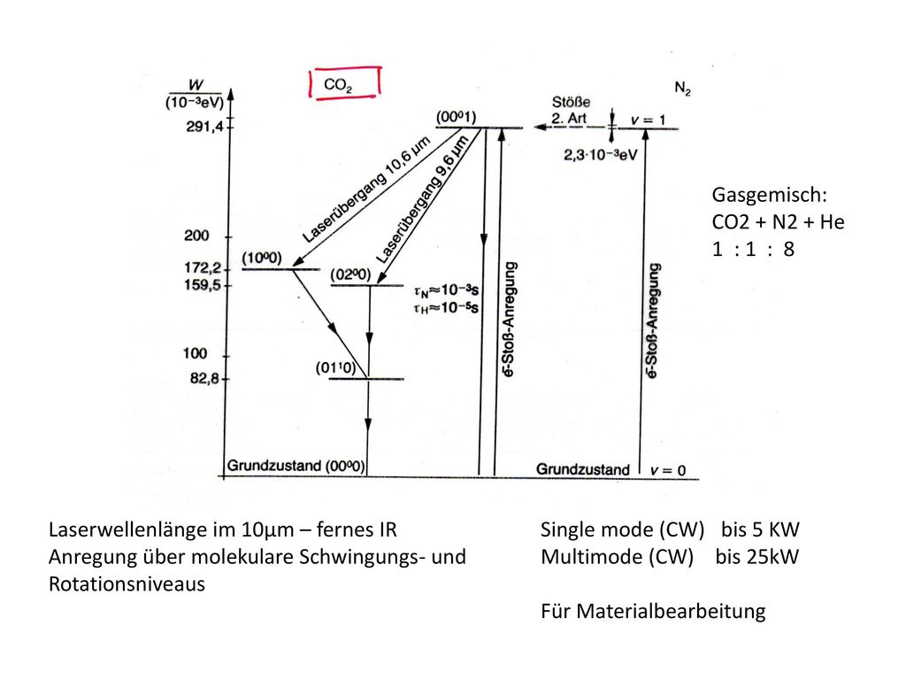Gasgemisch: CO2 + N2 + He. 1 : 1 : 8. Laserwellenlänge im 10µm – fernes IR. Anregung über molekulare Schwingungs- und Rotationsniveaus.