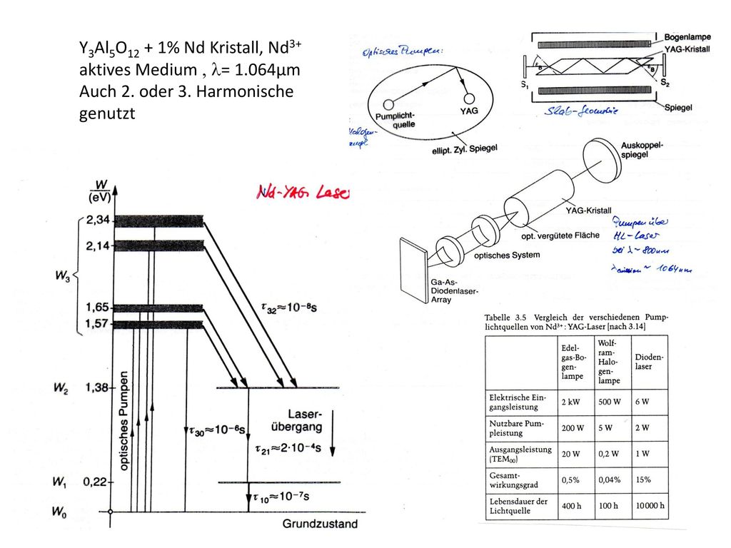 Y3Al5O12 + 1% Nd Kristall, Nd3+ aktives Medium , l= 1.064µm