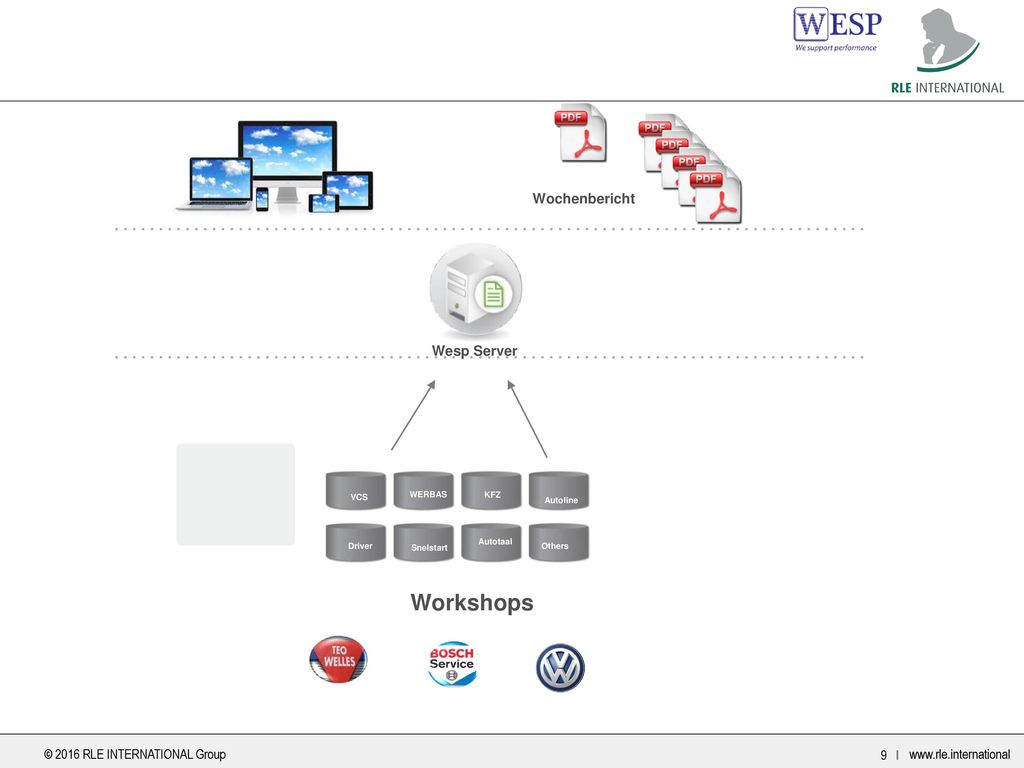 Workshops Wie geht dass Wochenbericht Wesp Server EXCEL SAP AX CRM