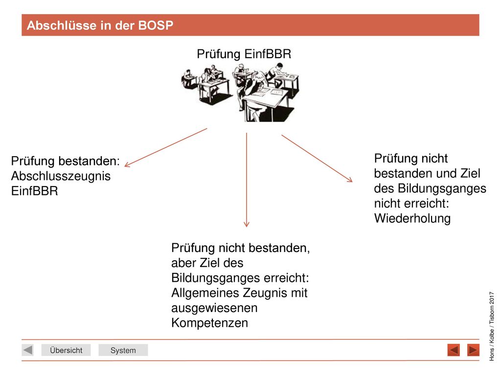 Abschlüsse in der BOSP Prüfung EinfBBR. Prüfung bestanden: Abschlusszeugnis EinfBBR.