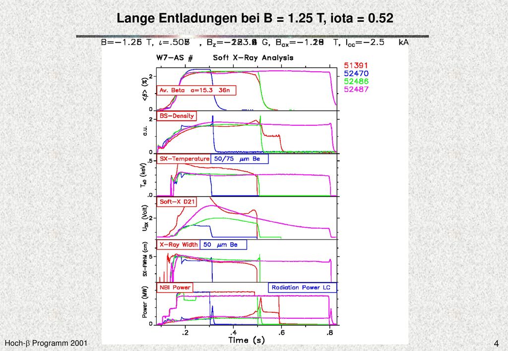 Lange Entladungen bei B = 1.25 T, iota = 0.52