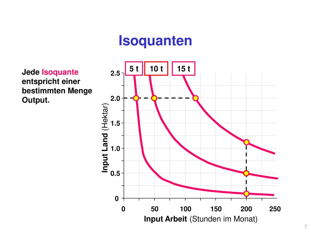 Isoquanten 5 t. 10 t. 15 t. Jede Isoquante entspricht einer bestimmten Menge Output