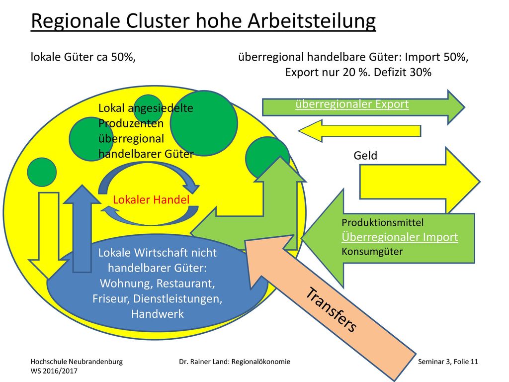 Regionale Cluster hohe Arbeitsteilung lokale Güter ca 50%, überregional handelbare Güter: Import 50%, Export nur 20 %. Defizit 30%