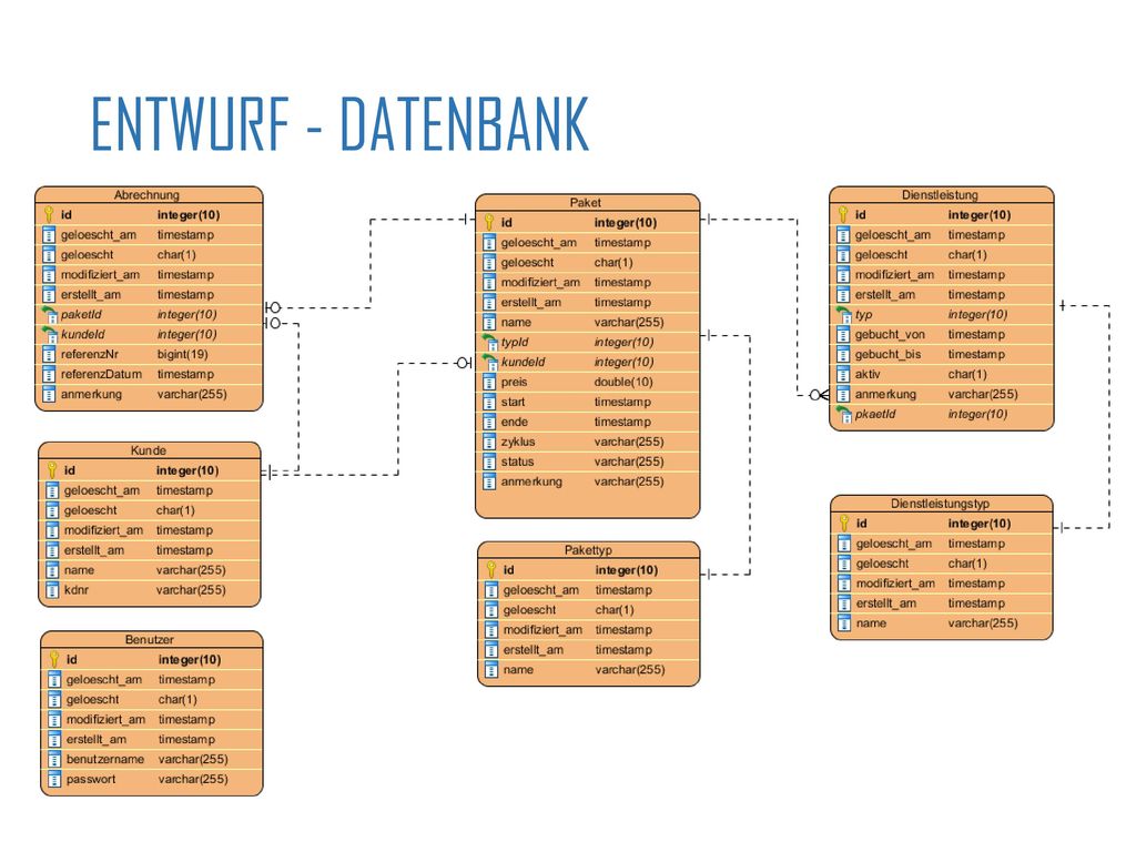 Entwurf - Datenbank Tabellen werden aus Java Klassen generiert > mehr dazu später. Baut auf Grundlage von Excel auf.