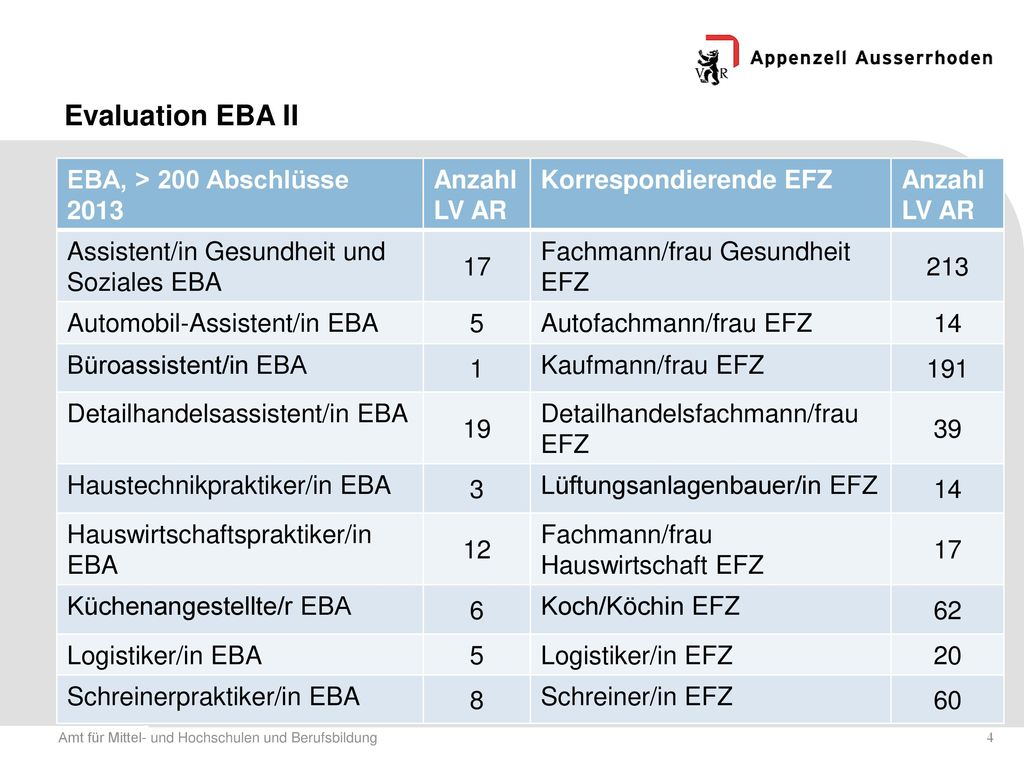 Evaluation EBA II EBA, > 200 Abschlüsse 2013 Anzahl LV AR