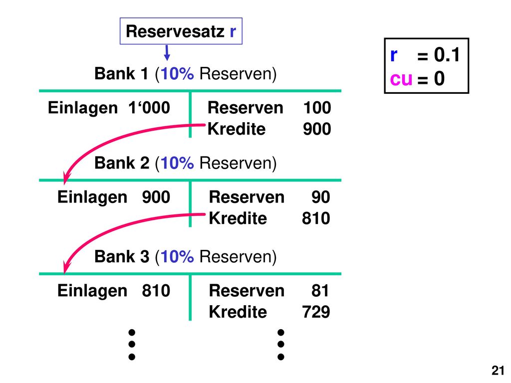 r = 0.1 cu = 0 Reservesatz r Bank 1 (10% Reserven) Einlagen 1‘000