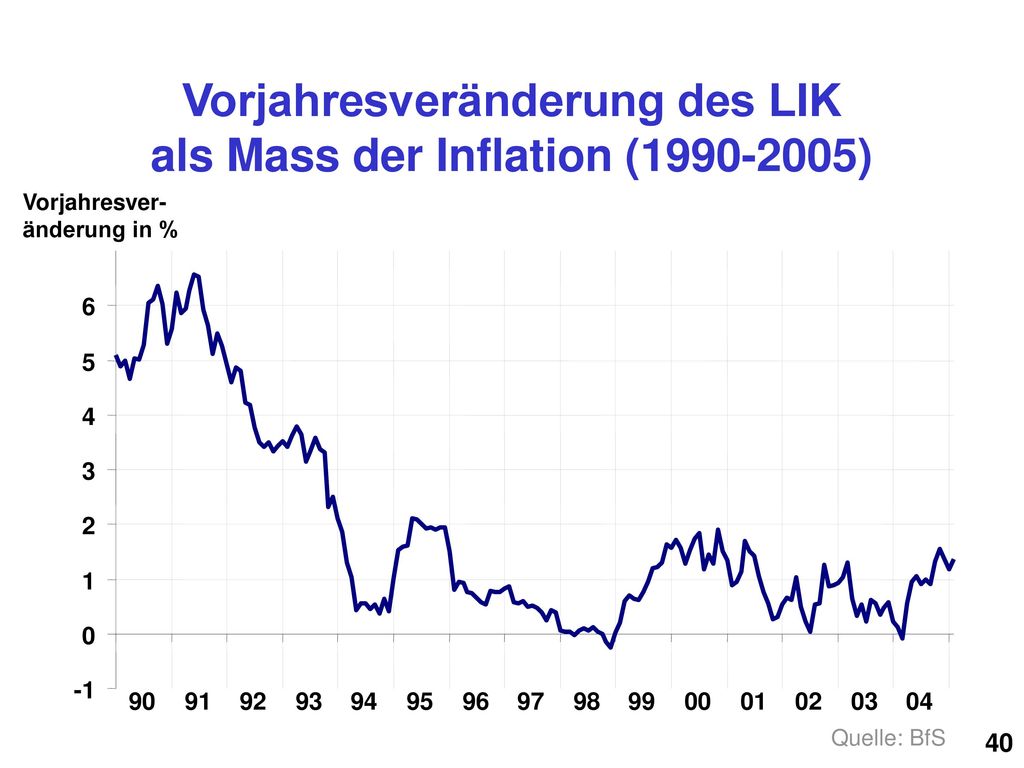 Vorjahresveränderung des LIK als Mass der Inflation ( )