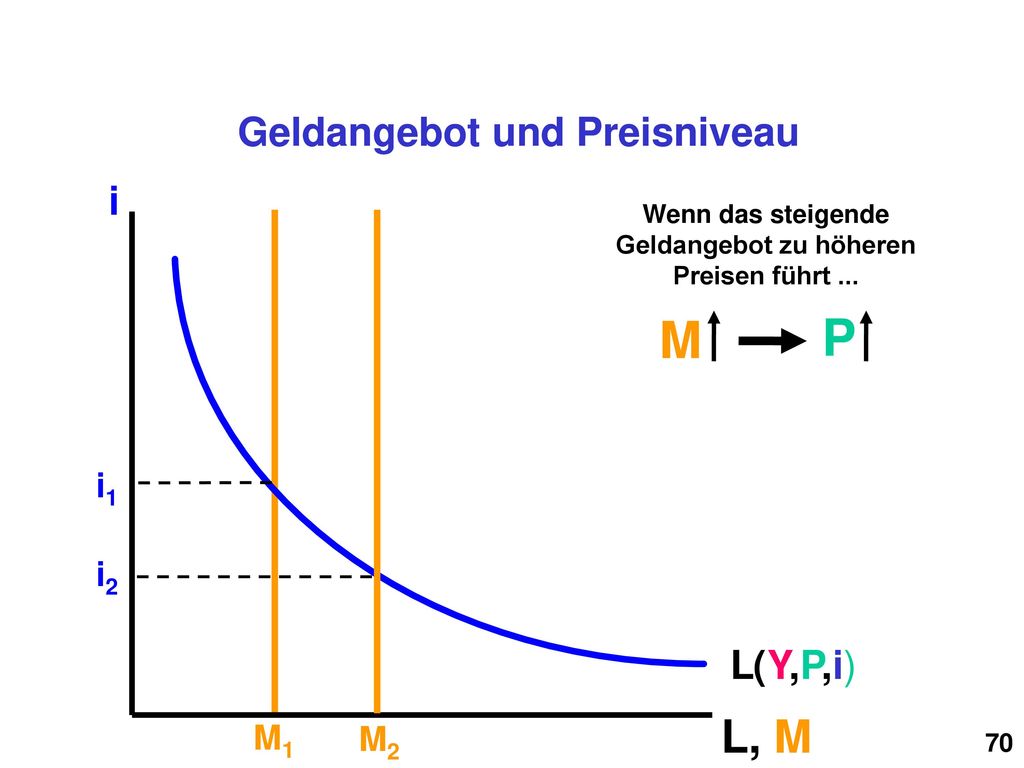 M P L, M Geldangebot und Preisniveau Geldangebot und Preisniveau i L (