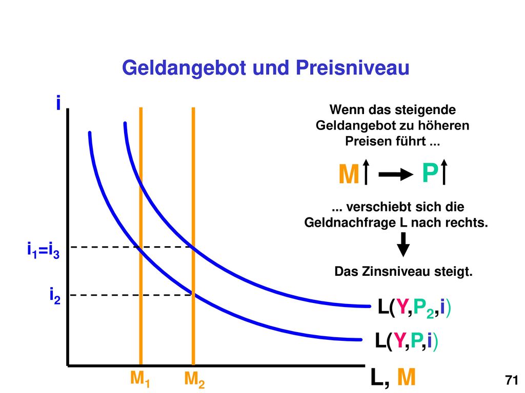 M P L, M Geldangebot und Preisniveau Geldangebot und Preisniveau i L