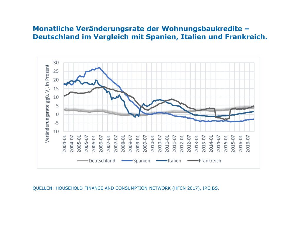 Monatliche Veränderungsrate der Wohnungsbaukredite – Deutschland im Vergleich mit Spanien, Italien und Frankreich.