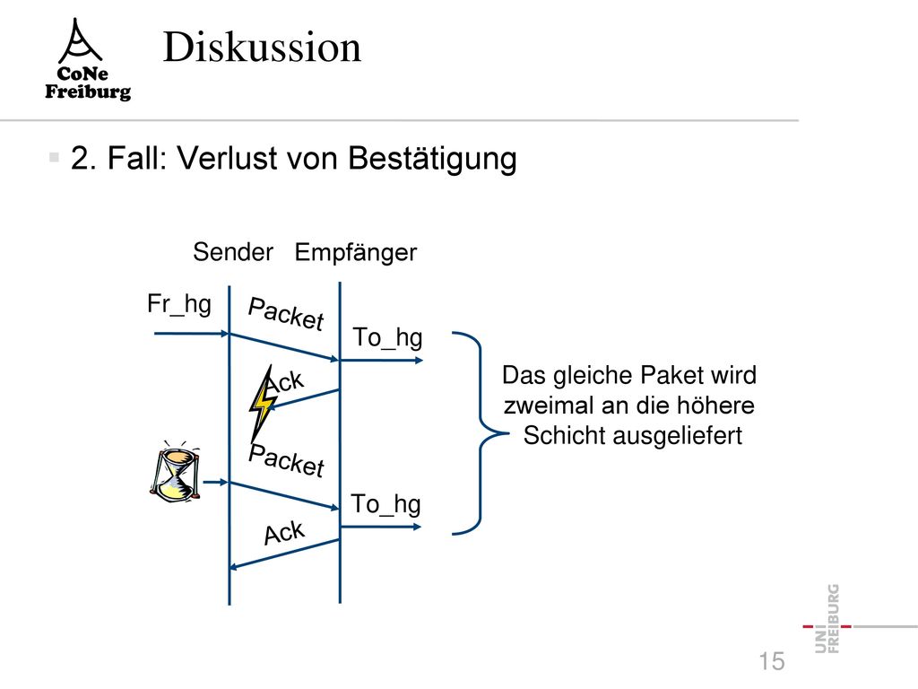 Das gleiche Paket wird zweimal an die höhere Schicht ausgeliefert